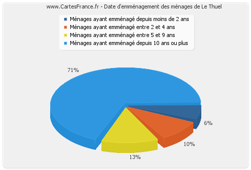 Date d'emménagement des ménages de Le Thuel